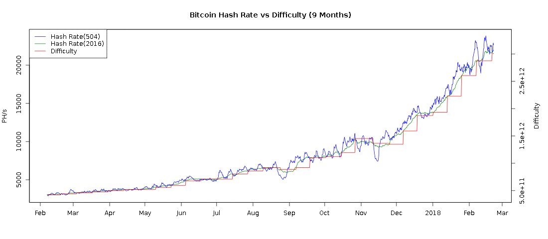 ArminVanBitcoin's tweet image. Current #bitcoin hash rate is 22.6 Billion GH/s, up 700% within a 1 year period. ⛏️👍 #bitcoin