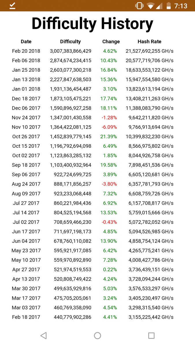 ArminVanBitcoin's tweet image. Current #bitcoin hash rate is 22.6 Billion GH/s, up 700% within a 1 year period. ⛏️👍 #bitcoin