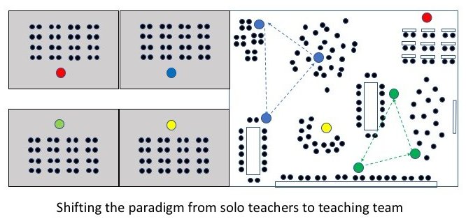 AnneKnock's tweet photo. Future of learning &amp; learning environments...
How do teachers make  the paradigm shift from solo-teacher to teaching team?  
School leadership also needs to model and articulate corresponding values, attitudes and practices https://t.co/zlqFcc73qf https://t.co/ckg4mi813k