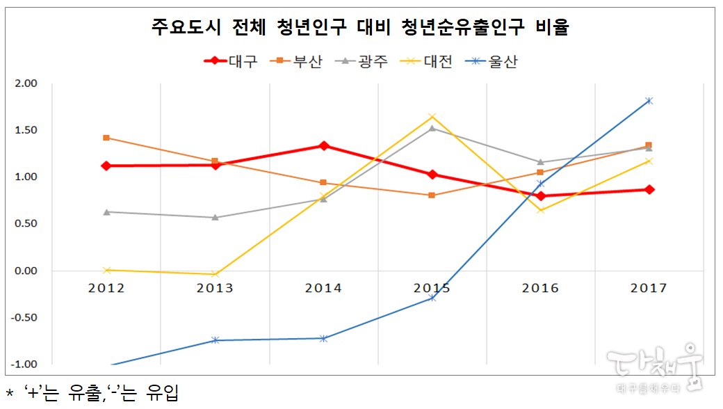daegucity053's tweet image. &quot;대구청년유출 타 광역시 대비 감소세 뚜렷&quot; 지난해 기준 지방 대도시 중 비율 최저! 그동안 #대구 의 산업구조 고도화와 강소기업 #육성 노력의 결과가 나타나는 것 같은데요, 올해도 통계분석을 바탕으로 #맞춤형 청년정책들을 마련해가도록 하겠습니다.☞ bit.ly/2oA4Ead