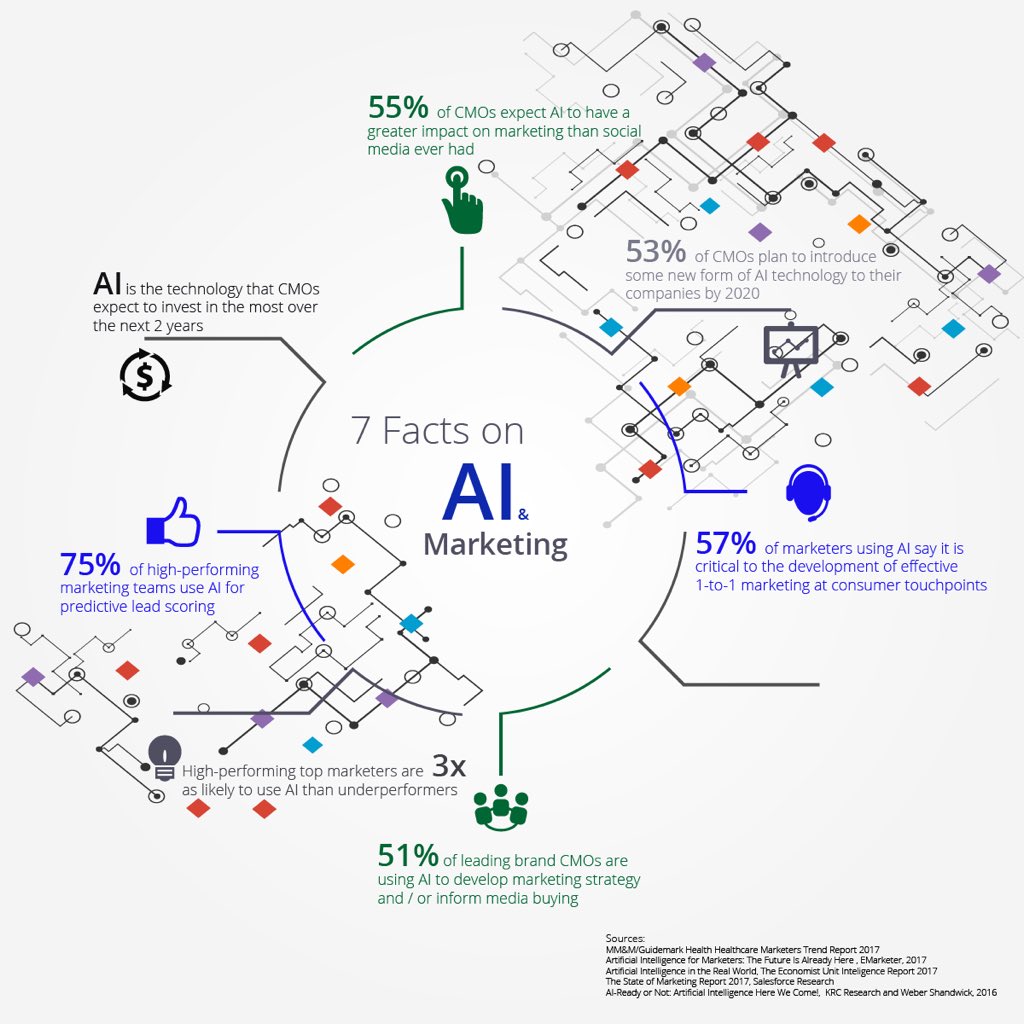 AAlnaggar's tweet photo. 7 critical facts about #AI for #DigitalMarketing professionals!

#Business #SEO #Marketing 
#defstar5 #Mpgvip #SMM #Sales #Startup #Tech #innovation #BigData  #ContentMarketing #Industry40 #ML #MLM #M2M 

#Infographic #SocialMedia #Branding #GrowthHacking #blog #Analytics https://t.co/hnMwbODqBe