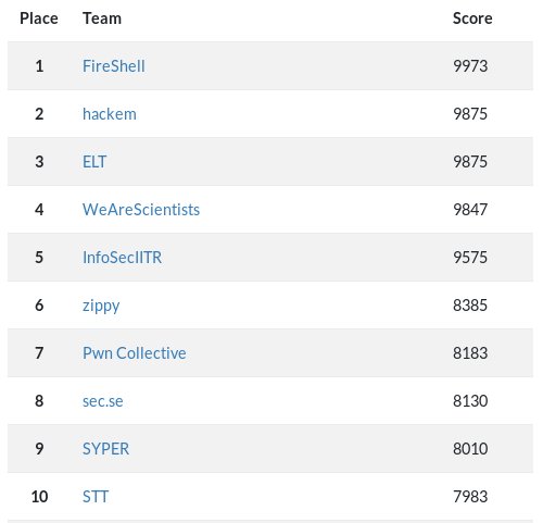 SnakeTomahawk's tweet photo. First Place! Nice Team! 100% challs solved #FireShell #ctf  #NeverLanCTF @fireshellst @adriano_srib @k33r0k  @diofeher 
@Elber333 @Andeton_aki @K4L1_FS @dapolinario7 @thx_sena @cpuodzius @d4rc0d3x 
Amazing CTF @NeverLanCTF https://t.co/aDfPLleB4n
