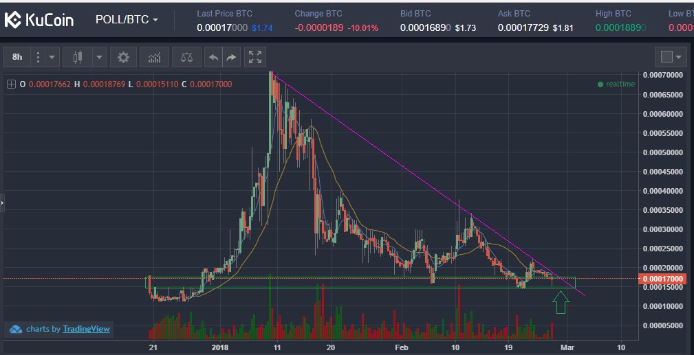 cryptomocho's tweet photo. $poll 
adding more here balancing the average entry price 
big potential FA exelent TA at the bottom https://t.co/E03AoIKbwG