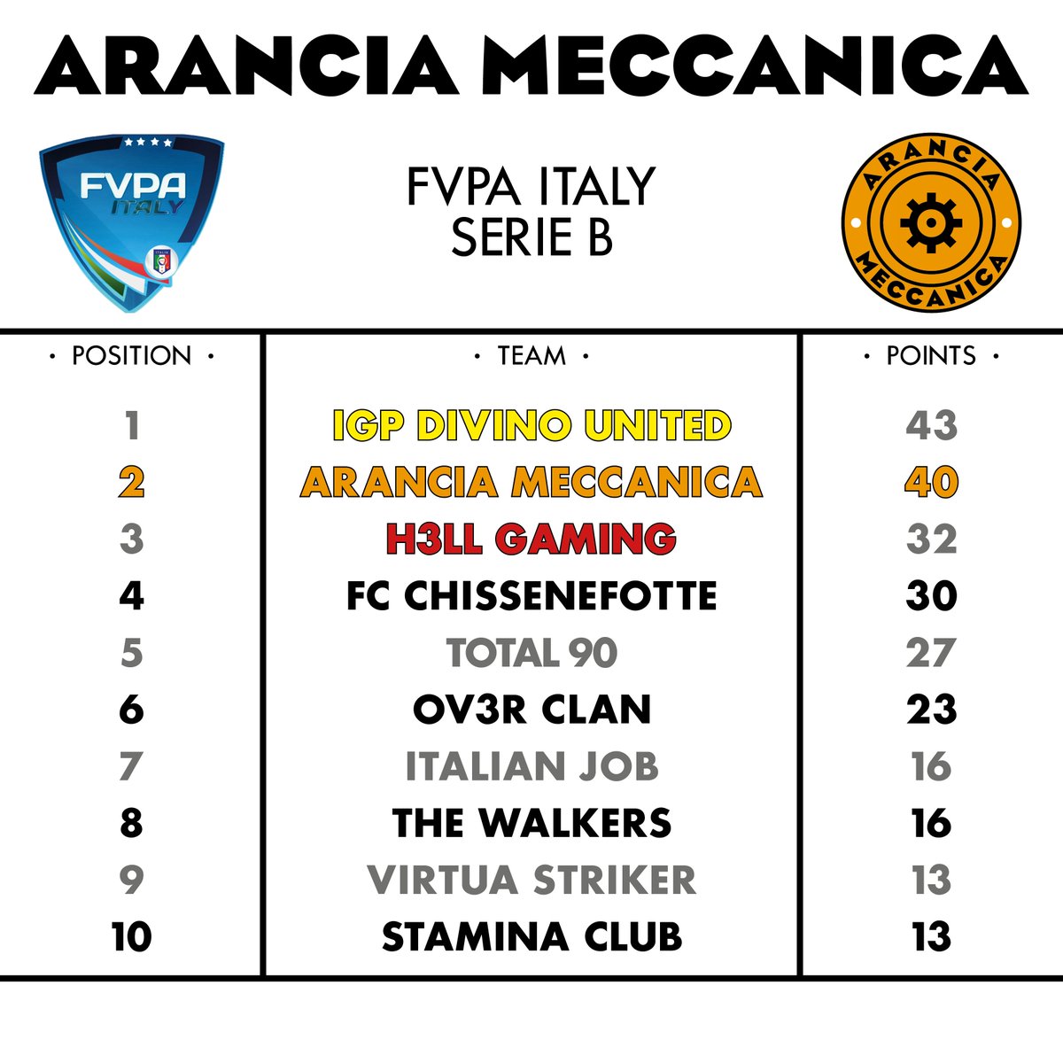 CWOPC's tweet photo. End of the line.
18 games played 📅
12 wins ✅
4 draws 🤝
2 losses 🚫
#IGPDivinoUnited 🥇
@CWOPC 🥈
#H3llGaming 🥉
@FVPA_net #FVPAIT
🍊⚙️ https://t.co/tPLtdnsPDi