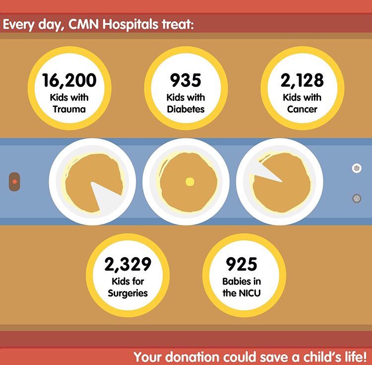 Hey VKC, Did you know tomorrow is #nationalpancakeday ? Go to IHOP and get a FREE short stack of pancakes to help support the Children’s Miracle Network which is one of Key Club’s preferred charities!