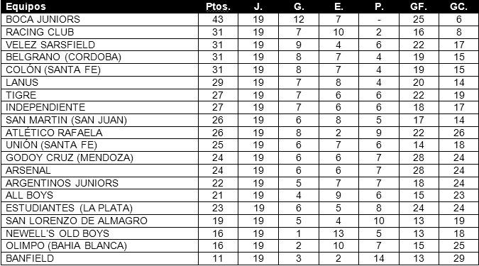 la12tuittera's tweet photo. La última vez que hubo 21 puestos entre #Boca y riber... ellos no estaban en esta categoría. https://t.co/sxoF6tZp6M