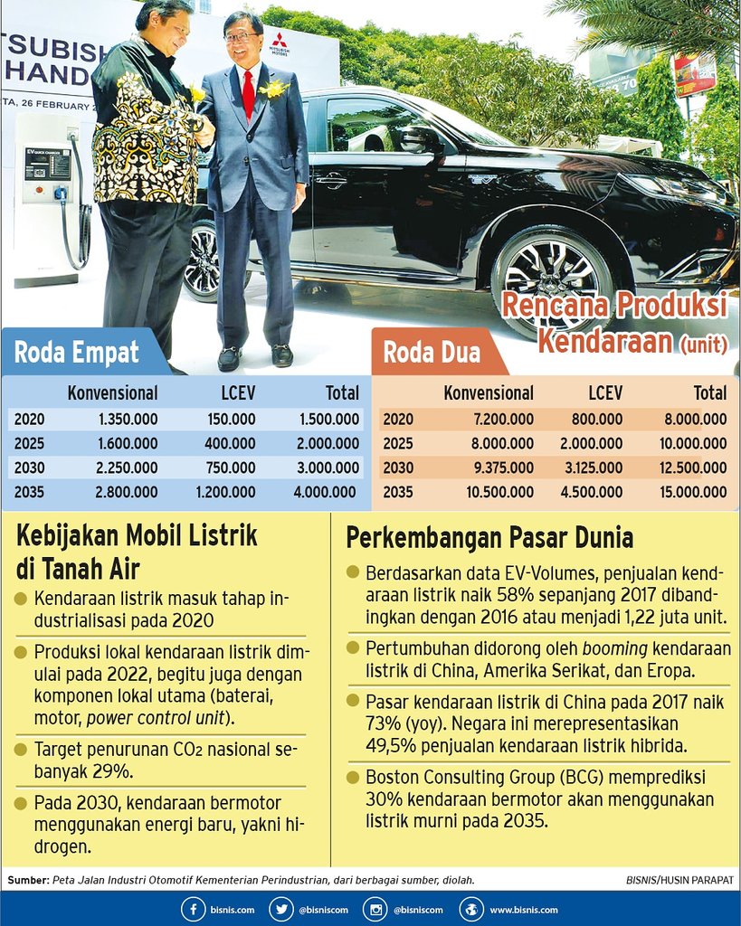 Bisniscom's tweet photo. Pembahasan regulasi mobil listrik, termasuk di dalamnya insentif, hingga kini masih belum rampung. Di sisi lain, kalangan industri menunggu kejelasan aturan sebelum meluncurkan produk ke pasar. 

#headlineBisnisIndonesia #infografis #regulasi #mobillistrik #otomotif  #Bisniscom https://t.co/DFpGv08LoM