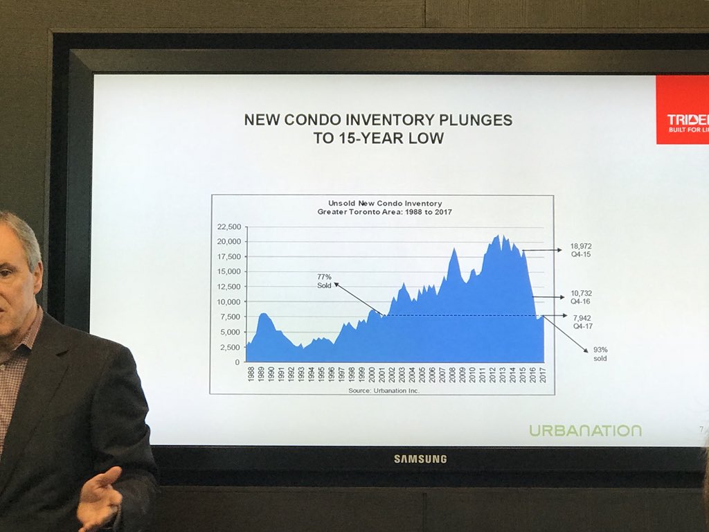 ChilliYung's tweet photo. @mrcondo #condomarket #review2017 #forecast2018 @tridel General Sales Meeting #recordsales2017 #15YearLowInventory #goodproblemtosolve @winsonchan @WinnieC_Tridel @zamanAnita @nlin_tridel @Tara_Tridel 🧐🌶 https://t.co/72i3BNnpgl