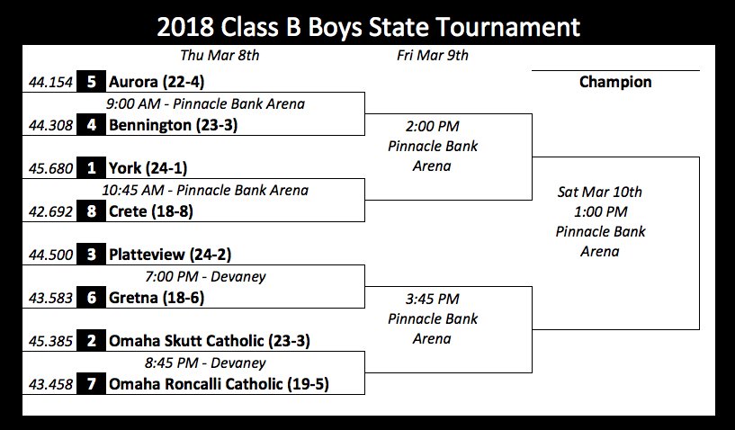 Unofficial Class B Boys State Tournament #nebpreps