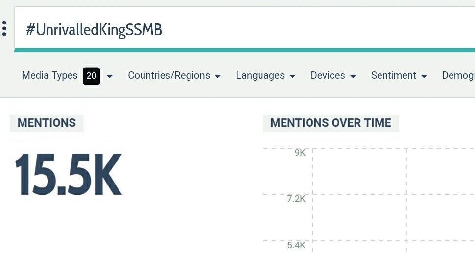 Urstrulybryce's tweet photo. #DontEverMessWithSSMBFans 8.7k tweets
#UnrivalledKingSSMB 15.5k tweets superstar fans ๐ช๐ช
Note;unplanned trend https://t.co/vxv89RYwyx
