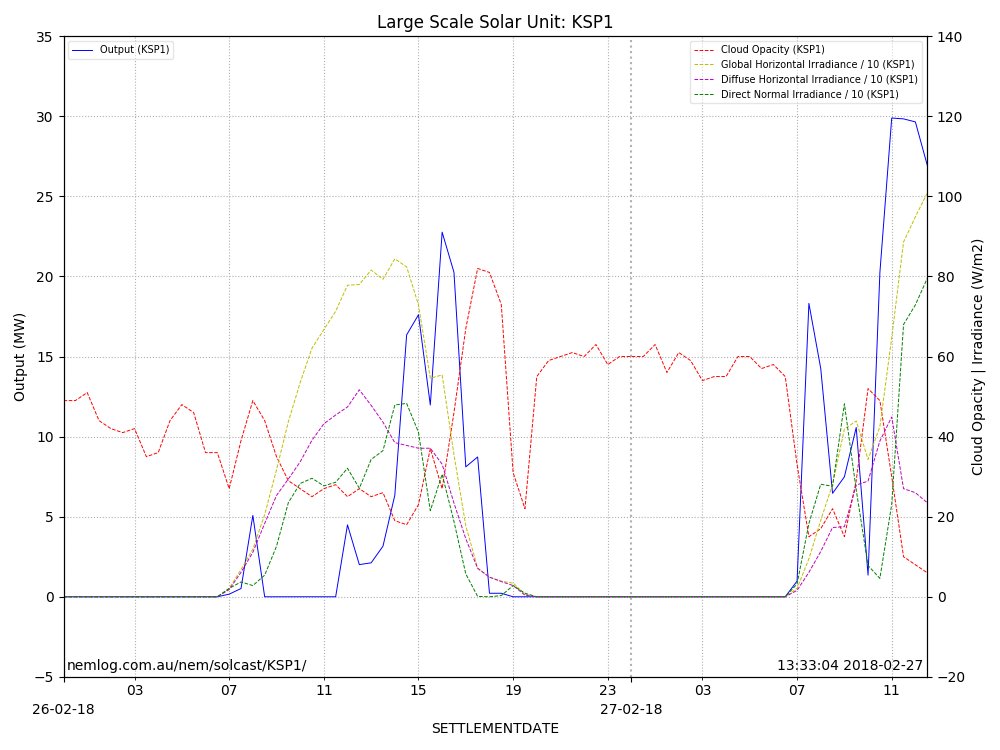 eljmkt_nemlog's tweet photo. @ARENA_aus Located in "Australia’s 'red zone' – the highest zone of solar irradiation, and thus energy generation, with consistent sun exposure year-round" .. early stage realtime (5 min update) output with #SolcastAPI irradiance and cloud opacity data .. https://t.co/Aodj7egvEF #KSP1 https://t.co/8uGaDEW0NM