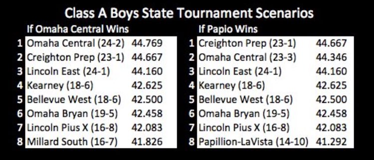 🚨 SCENARIOS ALERT 🚨 

Based on tomorrow’s matchup between Omaha Central and Papillion-La Vista, here’s what will happen with state Tournament seedings: