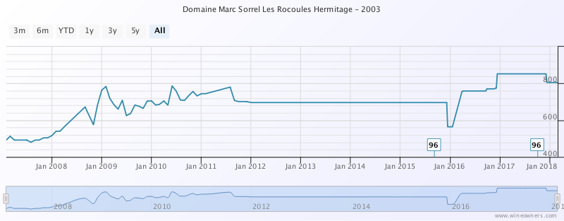 WineOwners1's tweet photo. Domaine Marc Sorrel Les Rocoules Hermitage 2003 available at £350 per 6 : 13.1% below the current market price - https://t.co/OXvN6kzIVn 
#wine #wineowners #marcsorrel #rocoules #hermitage #finewine #winelover #winecollector #winecellar #winegeek #ilovewine #wineaddict #whitewine https://t.co/cdLoQExmdr