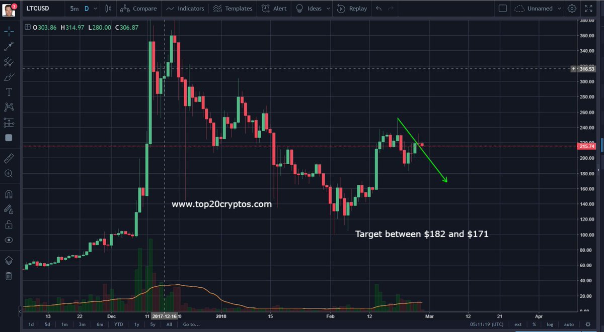 LandM_Marius's tweet photo. W: Litecoin
- Left is Tweet posted 21 February laying out Litecoin path
- Right side (black) is where we are now
- Expect a downwards TREND towards $182 - $171
- Then a massive BULL RUN starting 8 March 
- Litepay is a positive for Litecoin 
This is a TREND analysis https://t.co/AMnSGXOrMP