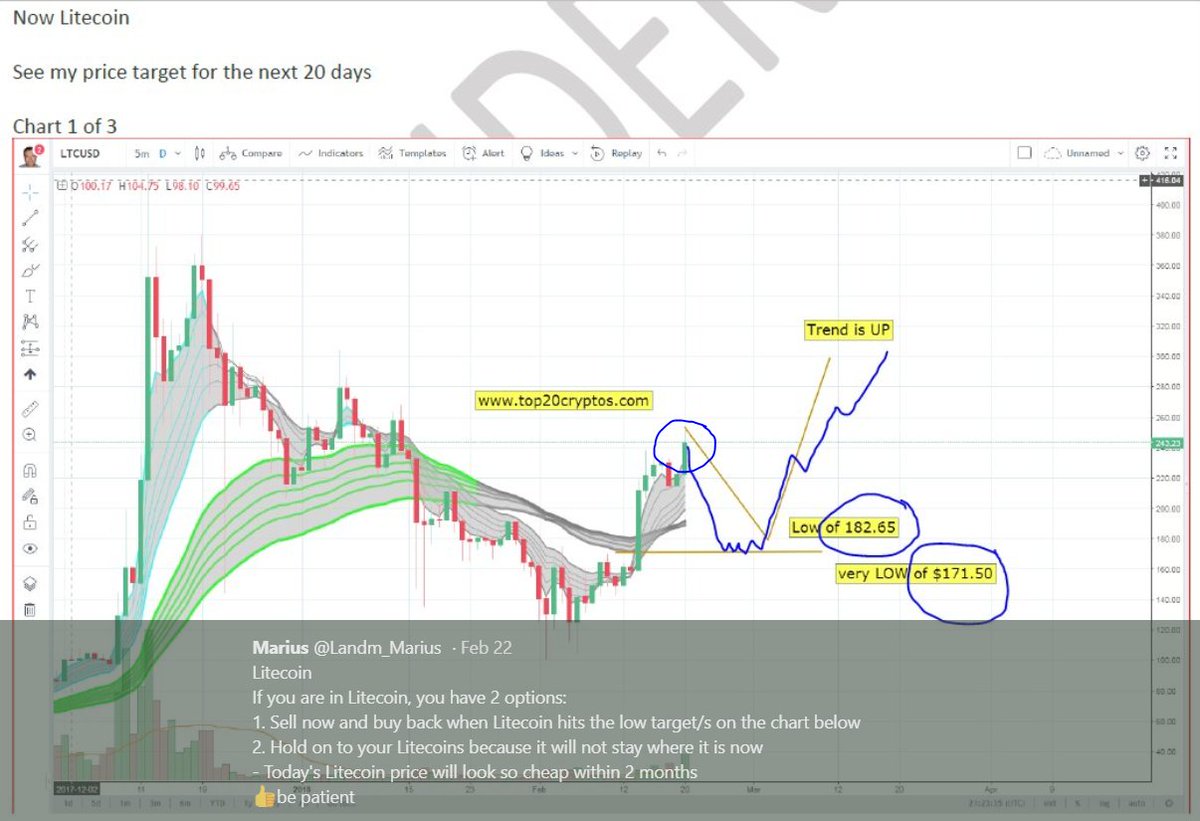 LandM_Marius's tweet photo. W: Litecoin
- Left is Tweet posted 21 February laying out Litecoin path
- Right side (black) is where we are now
- Expect a downwards TREND towards $182 - $171
- Then a massive BULL RUN starting 8 March 
- Litepay is a positive for Litecoin 
This is a TREND analysis https://t.co/AMnSGXOrMP