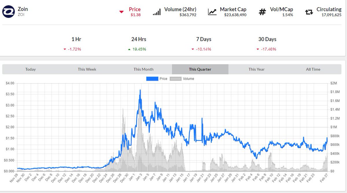 timugene's tweet photo. It seems to me that #Zoin comes out of the consolidation around 1 dollar! $Zoi #Zoinodes #Masternodes #zerocoin #privacycoin #AtomicSwaps https://t.co/qKC4u8PJXi