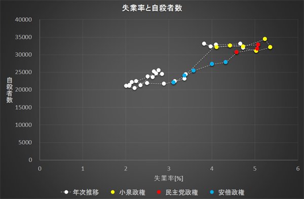 kazue_fgeewara's tweet photo. ちなみに2017年の速報値によれば、日本の自殺者数は2万1140人であり、過去40年で最低のレベルに達しています。労働問題においては、マクロ政策（抑制）よりもミクロ政策（抑止）に課題があるといえ、ミクロを監視して理不尽な事例の発生を抑止する合理的アルゴリズムの構築が必要であると考えます。 https://t.co/D6bbNdvEVs