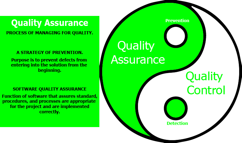 SHEQsys's tweet photo. Quality Assurance vs Quality Control.  Quality Assurance is a process of managing for quality with prevention.

#QualityTuesday #QualityAssurance #QualityControl #QualityManagement #Quality #QualityManagementSystem #SHEQ #SHEQitOut #GetSHEQDone #SHEQManagement https://t.co/9ooAhpA3XL