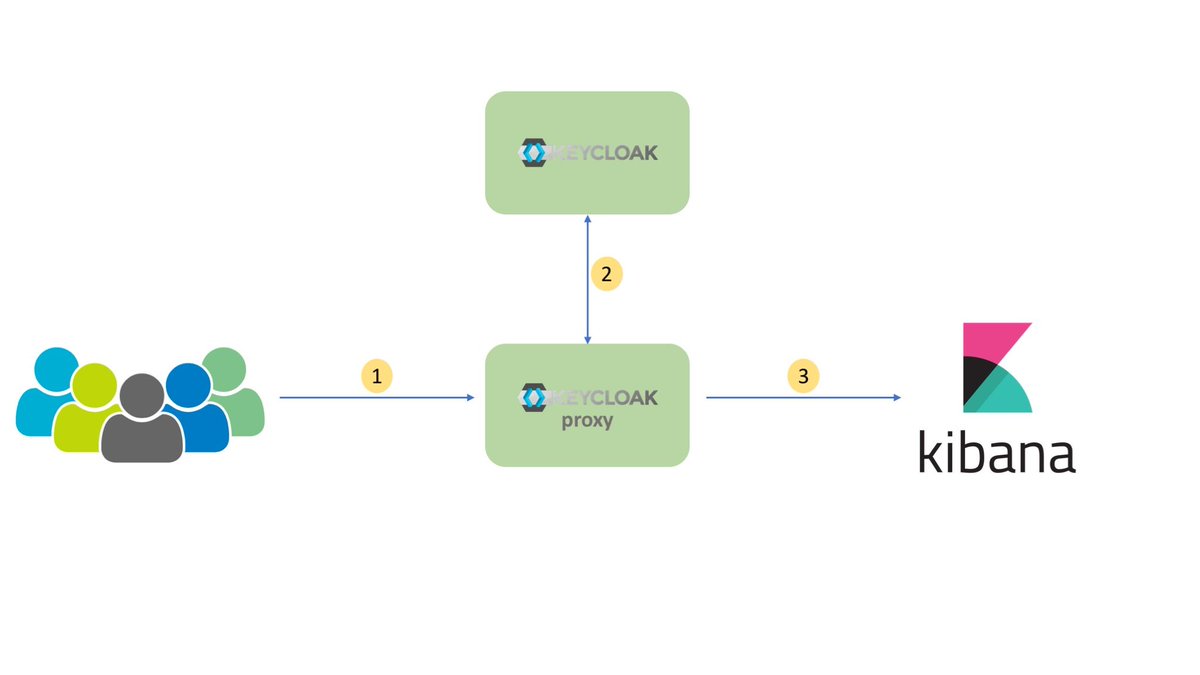 Secure kibana dashboards using keycloak aboullaite.me/secure-kibana-…
