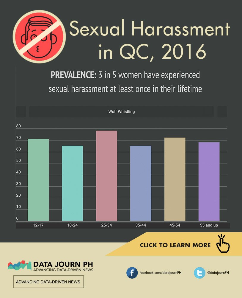 DataJournPH's tweet photo. Few women report, file case despite QC’s anti-catcalling ordinance. Read more about it here: https://t.co/g8k5m21Rhl #anticatcalling #antisexualharassment #QuezonCity https://t.co/pMRBPPRKzI