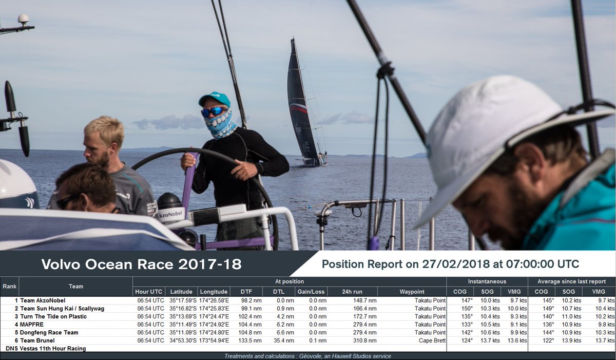 RaceExperts's tweet photo. 0700UT Position Report: Less than 100nm to go for the leaders and the top 5 are separated by just 6.6nm! Wind set to steadily increase from the NE as they push towards the finish. #watchlog https://t.co/mvzdGQlFWm