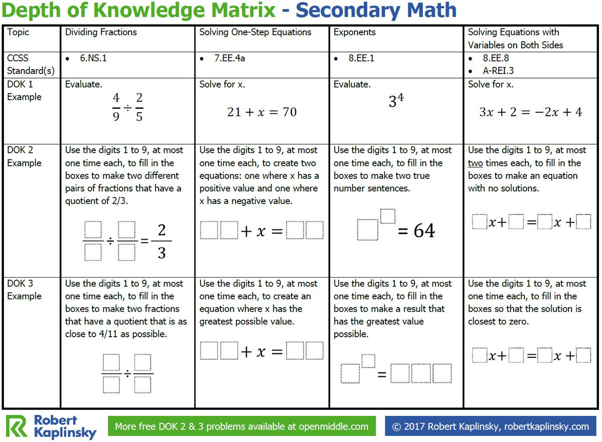 Here are some examples of what #DOK looks like in middle school. Check out &amp; download my Secondary Math DOK matrix bit.ly/2ixJjNj