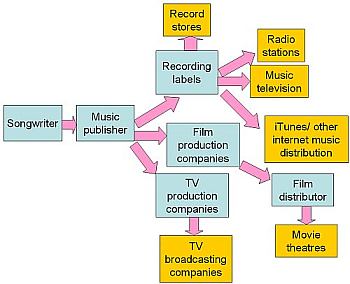 AudioReplay's tweet photo. Below is a model of the #MusicIndustry in general, however in some cases this has now changed.
Let us know what genre u r from & if this model applies to u in ur industry?
#AudioReplay #DigitalRecordLabel #Bhangra #Bollywood #MainstreamMusic #MusicMarketing #ROI #XclusivePR https://t.co/tnjcJGkvy8