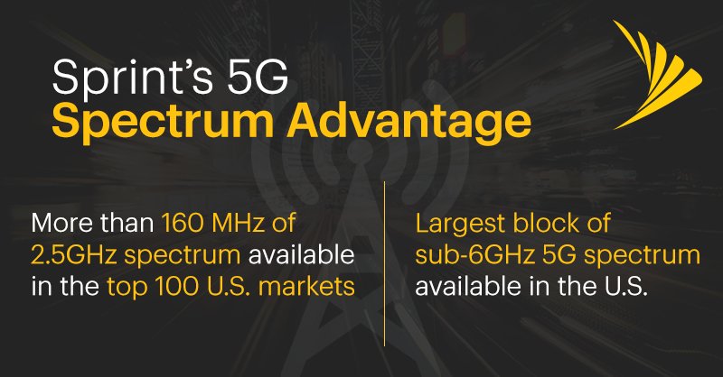 .@Sprint’s spectrum gives us an incredible advantage over the other U.S. carriers to lead the way with mobile #5G. #MWC18