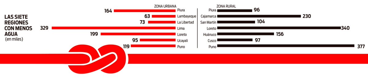 Las 7 regiones con menos 💧#agua del 🇵🇪#Peru #water #CambioClimatico #WaterCrisis #Lima #icareaboutwater #medioambiente #environment