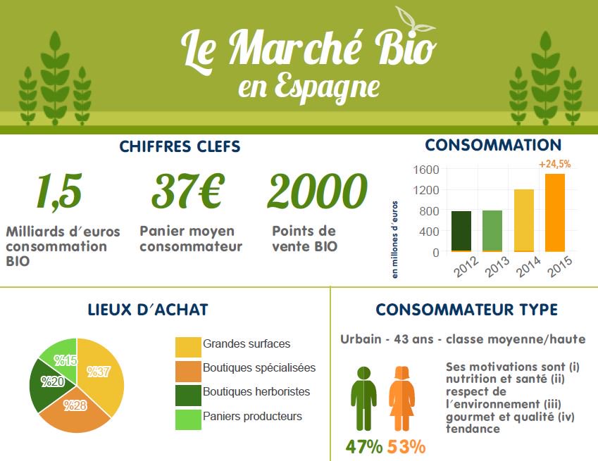 ChambreBCN's tweet photo. ¡Participez à #BtoBio, le rendez-vous incontournable du secteur #bio en #Espagne! État des lieux du marché... #bio #eco #B2B #Barcelone 🥑🥕🍋
Plus d'informations sur le marché bio en Espagne : https://t.co/SrzbsQhxT5
Inscriptions : https://t.co/msq1oZDTia https://t.co/s9W2ReYp47