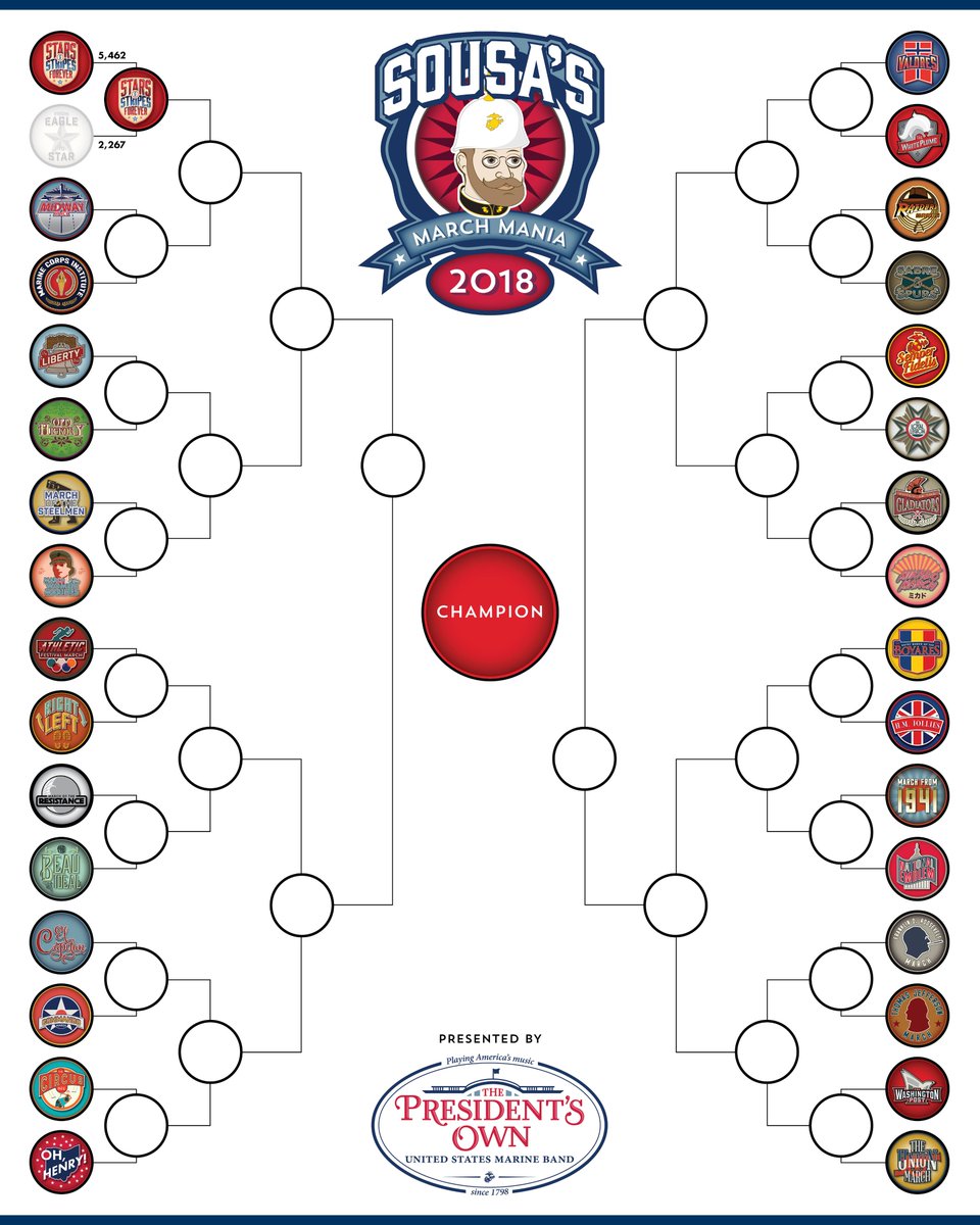 2016 champion Stars &amp; Stripes advances easily past From Eagle to Star, 5,462 to 2,267. Our next match will begin momentarily. #Sousa's #MarchMania marineband.marines.mil/Unit-Home/Sous…
