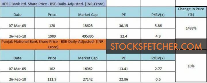 stocksfetcher's tweet photo. PE and Book Value are not enough ! https://t.co/biJTPk398c