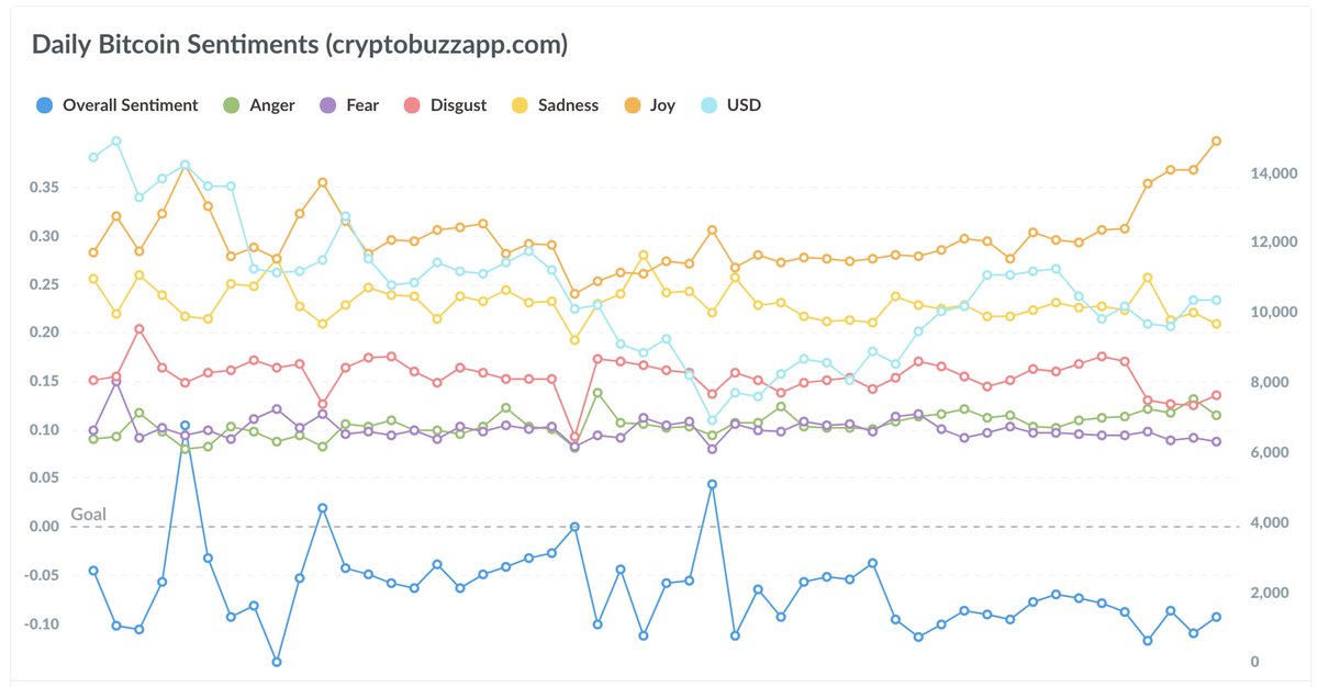 Cryptobuzzapp's tweet photo. Is Bitcoin feeling Angry, Fearful, Disgusted, Sad, or Joyful? Get this chart at https://t.co/7K5uQtjvqi

#btc #sentiment https://t.co/aTm3IXtVMs