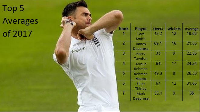 PeopletonCC's tweet photo. #2017Recap: Best Bowling Averages. @tjsmithy91 #1, J Deeprose #2 and Tayton #3. #bowling #cricket #peopleton #PCC #BeLikeAnderson https://t.co/sZqccOTLJD