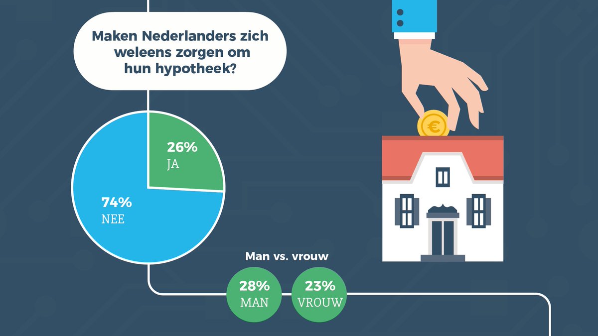 Infographic Zorgeloos Wonen
Onderzoek Omniplan 'Zorgeloos Wonen en de rol van de financieel dienstverlener.' Resultaten: goo.gl/KQ1JHR 
Meer weten? Vraag de whitepaper aan: goo.gl/iobi2i