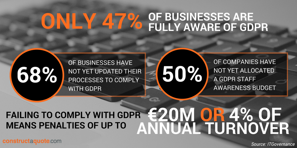 constructaquote's tweet photo. The new General Data Protection Regulation will be enforced on May 25th, 2018, yet only 47% of businesses are aware of the new changes.
Even if you're a small business, GDPR will affect you.

➡️Learn more with our GDPR guide: https://t.co/eNsn6PUZjz

#GDPR #Business https://t.co/YymncGo16V