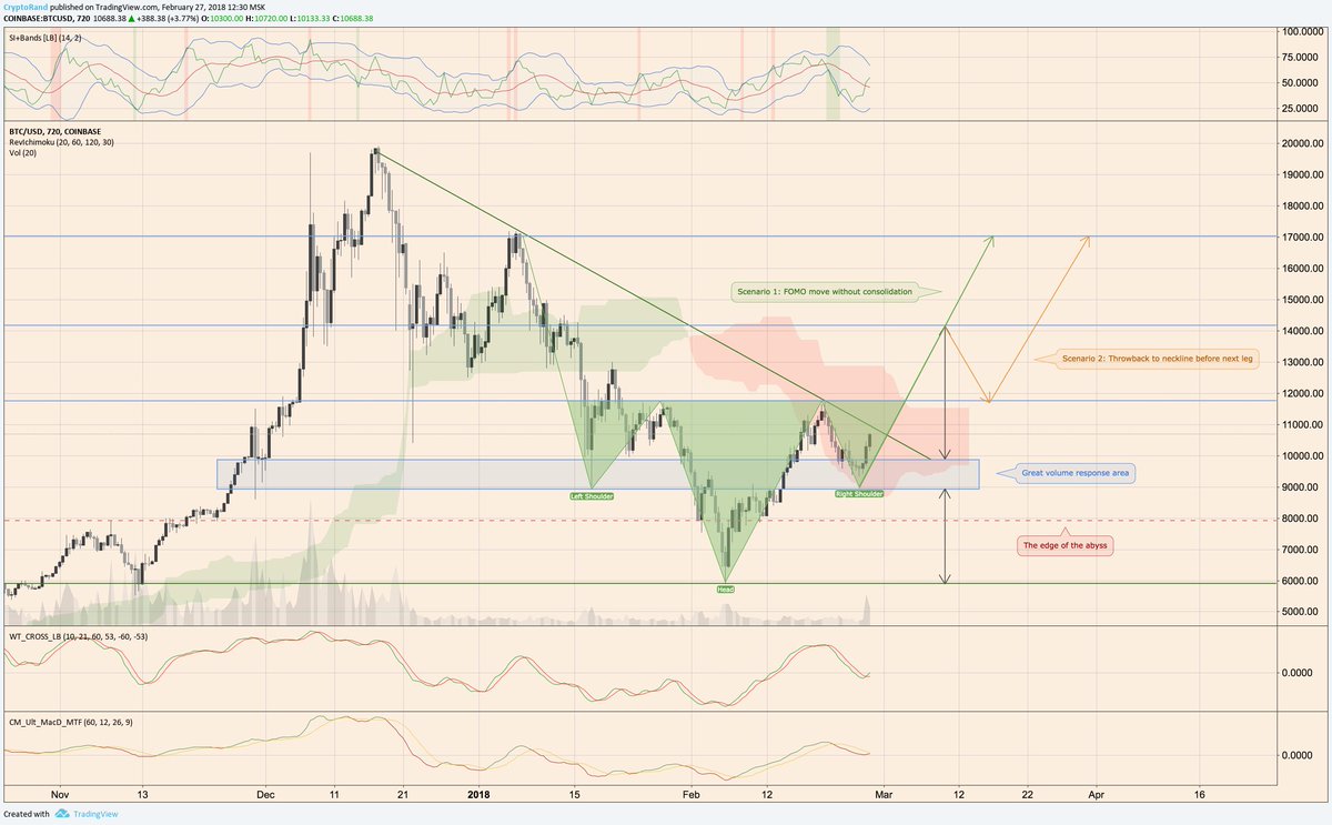 randgroup's tweet photo. UPDATE: #Bitcoin engine keeps pushing. Great spike on volume, MACD and WT indicators aiming upwards. 11,000$-11,200 is the level to watch. If crosses, we will the first main reversal sign. $BTC $BTCUSD https://t.co/Qc9oTobx7Y