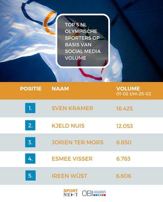 📺🏆📱 De meest opvallende momenten van de Olympische Spelen 2018 op social media - Blog Mikki Hoogenboom sportnext.nl/berichten/de_m… #sportnext #PyeongChang2018
