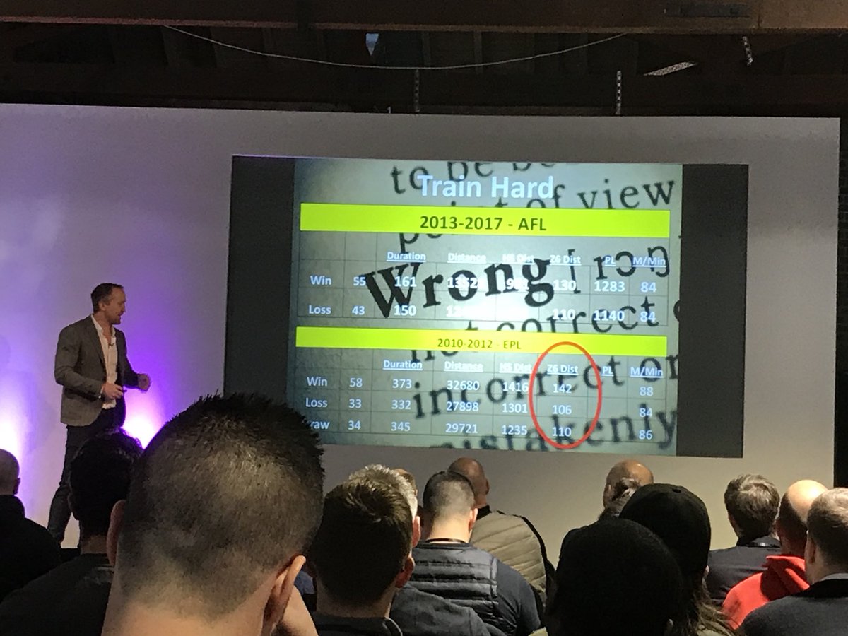 KMcLaughlin6's tweet photo. Training hard = better performance. Great insights from @darrenburgess25 @KitmanLabs Performance summit #islessmore https://t.co/GgwLLpZ98U