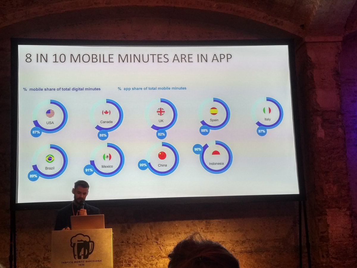 SpotX's tweet photo. The growth of in-app viewing on smartphones explained by @daveguy35 at #Masterclassingemea with @MMMagTweets #mwc18 #mwc18SpotX https://t.co/kEWYBJweZz