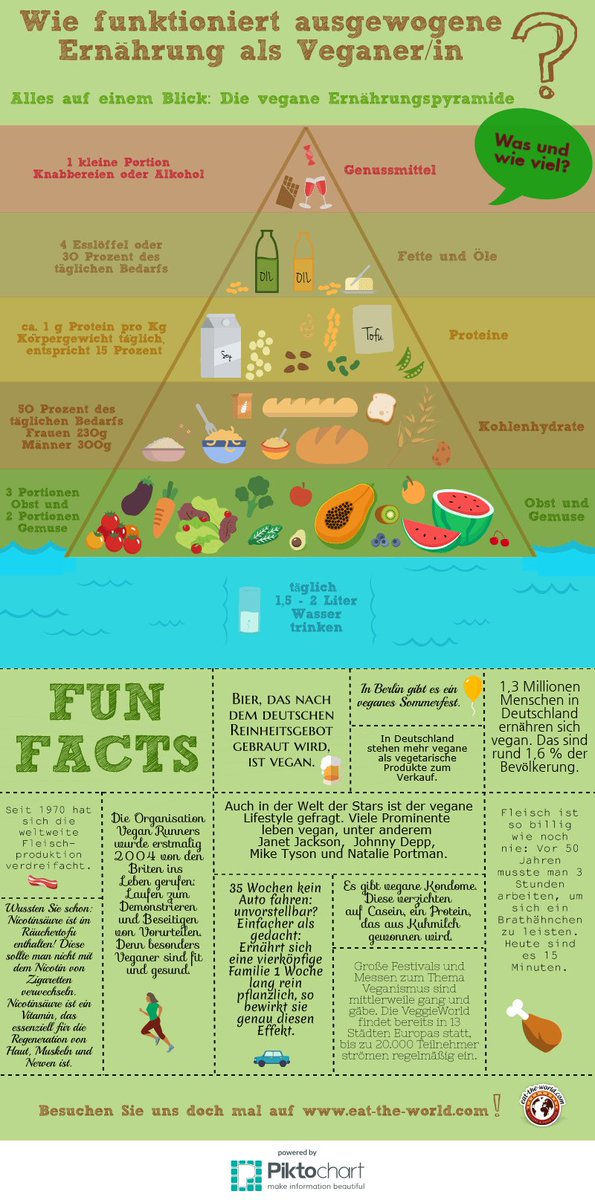 eattheworld's tweet photo. #Infografik: Alles, was man über die vegane Ernährung wissen muss! Vollwertig, gesund und vegan ernähren: Ganz einfach mit der veganen Ernährungspyramide! | #Infographic: Everything to know about a #vegan diet! 🍎 https://t.co/jSVU2E0GGy 🍎 #eattheworld #blog #veganlifestyle https://t.co/PR344TCnJz