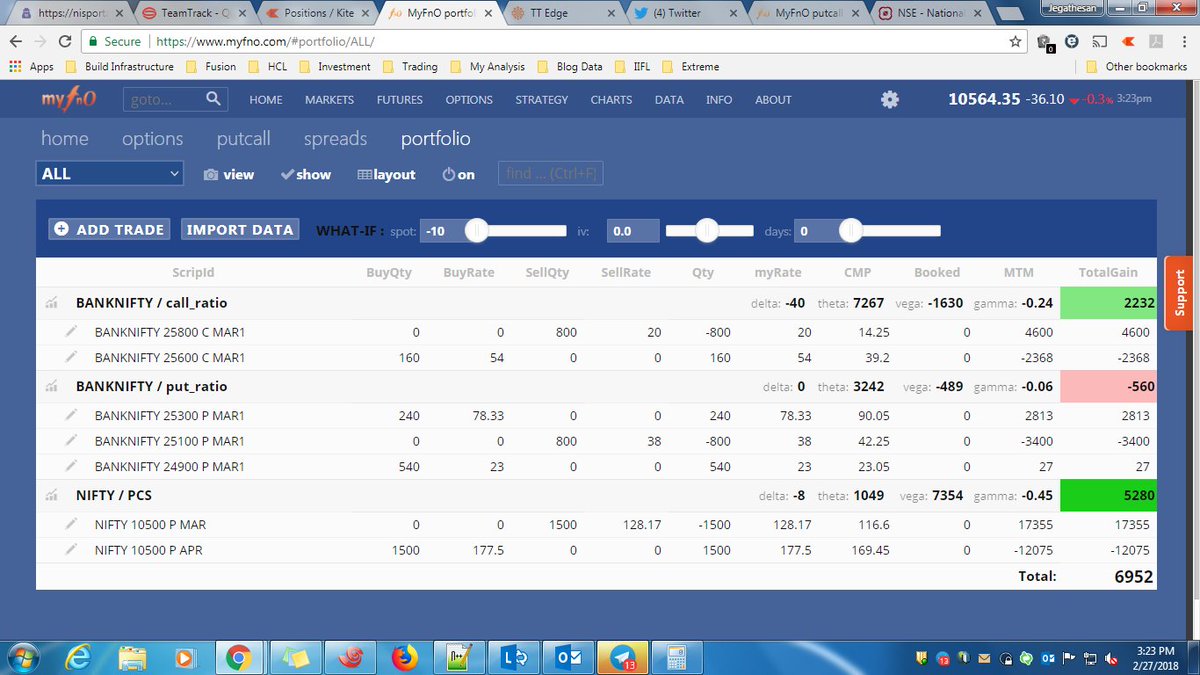 itjegan's tweet photo. Taking bearish view for tomorrow as more CE has been . Hence bought 2 lots of 25300 PE and bought remaining 14 lots of 24900 PE at 23. It is butterfly now. There is no credit now. Tomorrow I will make it #putratio again. #callratio turns into profit now. !00% hedging in PE side. https://t.co/hx469aPltA