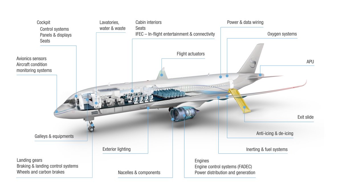 Safran A Twitter Safranresults With Zodiacaerospace We