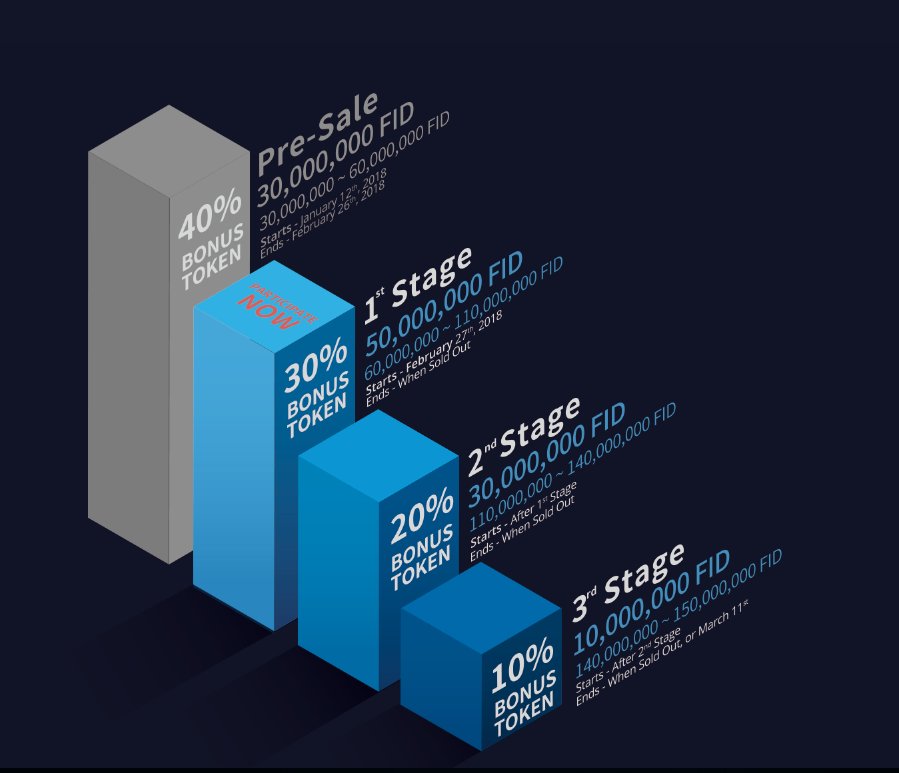 FideliumToken's tweet photo. Fidelium's pre sale has been ended as of 23:59:59 PST, February 26th. Now we are at the 1st stage of ICO and you can still get 30% bonus at this stage. Thank you for your support!
#fidelium #fideliumico #fideliumtoken https://t.co/cuH2rfuKaA