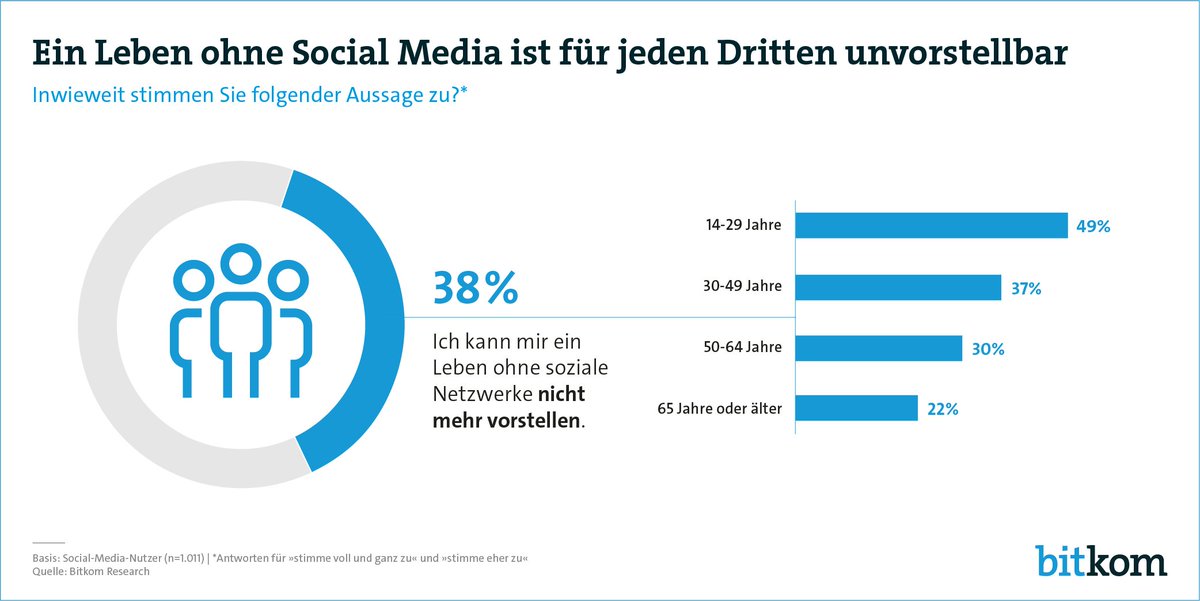 Bitkom's tweet photo. Jeder Dritte kann sich ein Leben ohne Social Media nicht mehr vorstellen. "Mobile first" gilt dabei auch für die sozialen Netzwerke: https://t.co/PkJd6Hh7pZ https://t.co/1bWYhpUFEM