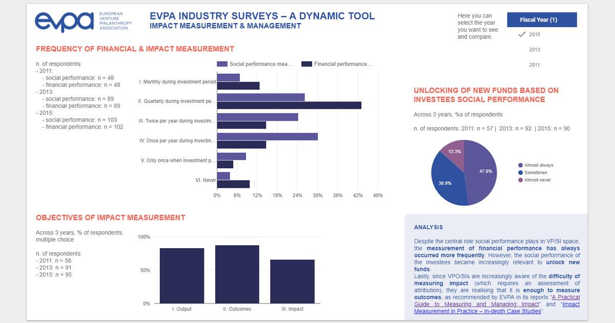 Very excited about this new dynamic tool we've created at @_EVPA_ to show how the VP/SI sector is evolving! If you are curious about VP/SI trends, click here bit.ly/VPSIsurveys and play with the data we have been collecting since 2011!