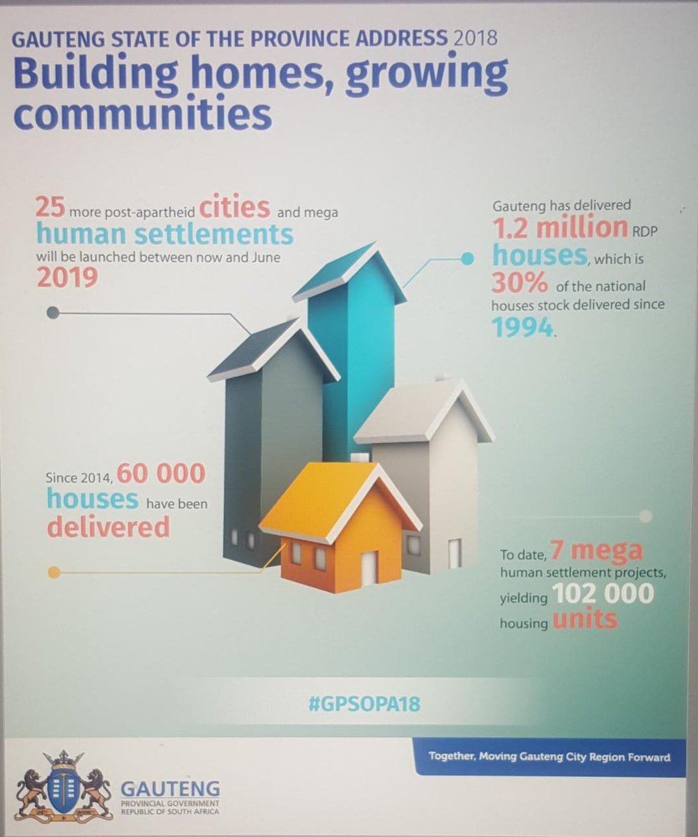 GautengProvince's tweet image. Gauteng has delivered the largest stork of 1,2 million  RDP houses since 1994-Premier #Makhura #BreakfastwithDavid @kayafm95dot9