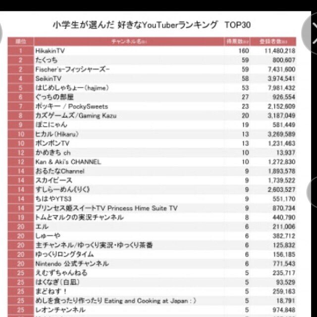 小学生が選んだ好きなyoutuberランキング 小学生が選んだ好きなyoutuberランキング