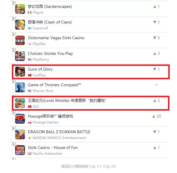 Gameviewcn's tweet photo. App Annie: 2 China-based strategy titles has entered US TOP20 iPhone grossing chart on Feb 26, including FunPlus #GunsofGlory and IGG #LordsMobile. https://t.co/W5u2Jnn86T