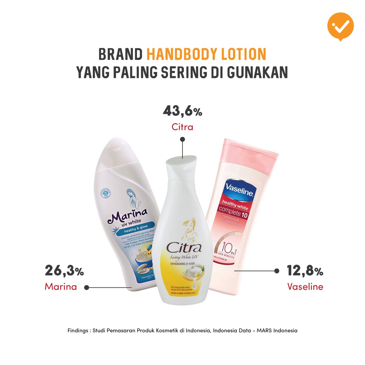 Berdasarkan "Studi Pemasaran Produk Kosmetik" <a href="/indonesiadata_/">Indonesia Data-MARS</a> <a href="/datarisetmars/">Marketing Research</a> beberapa produk yang di capture kinerja brand nya dari sisi konsumen. Salah satunya adalah Hand Body Lotion. #GenerasiPintar ada yg pake merek diatas? Kenapa milih merek tsb? Boleh komen dibawah ya 😬